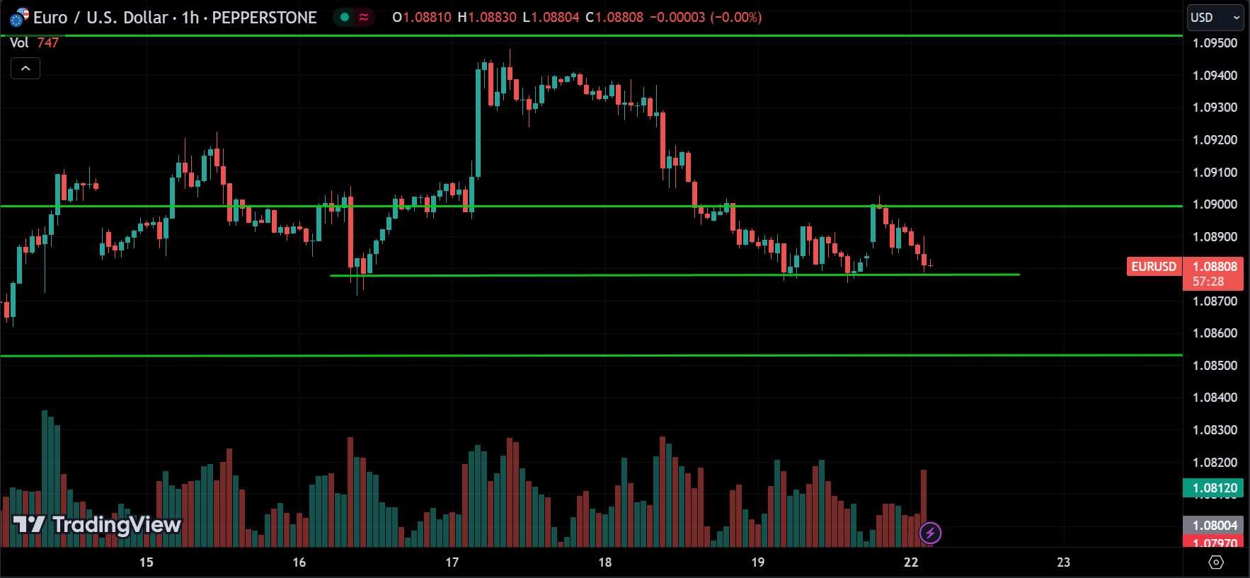 EURUSD Technical Analysis
xlearnonline.com