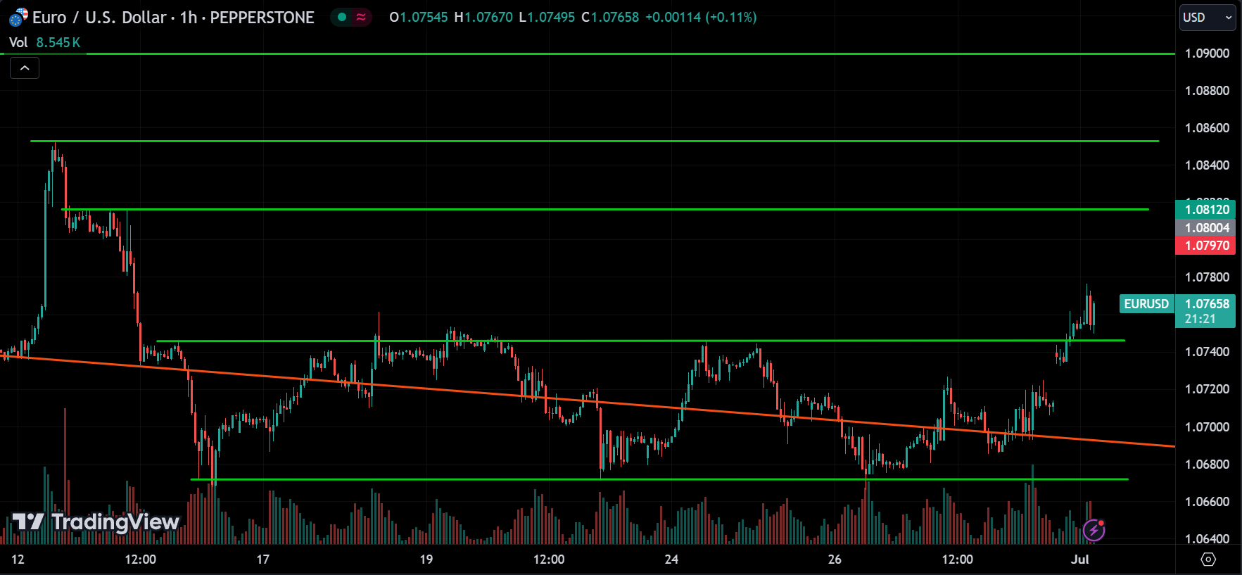 EURUSD Market Analysis Today [2024.07.01]
xlearnonline.com