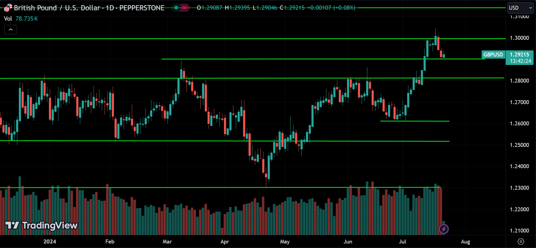 GBPUSD Technical Analysis
xlearnonline.com