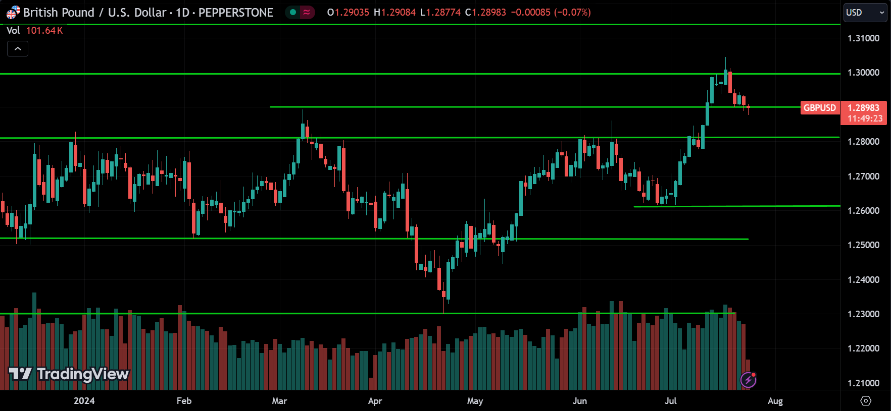 GBPUSD Forex Price Action Trading [2024.07.24]
xlearnonline.com