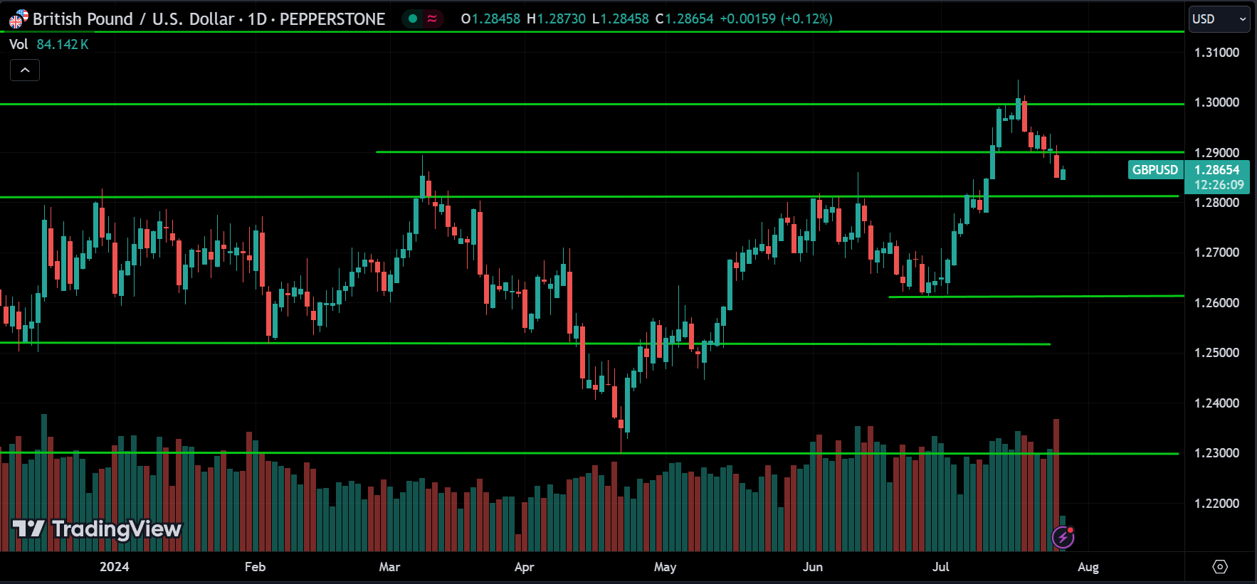 GBPUSD Price Action Technical Analysis [2024.07.26]
xlearnonline.com 