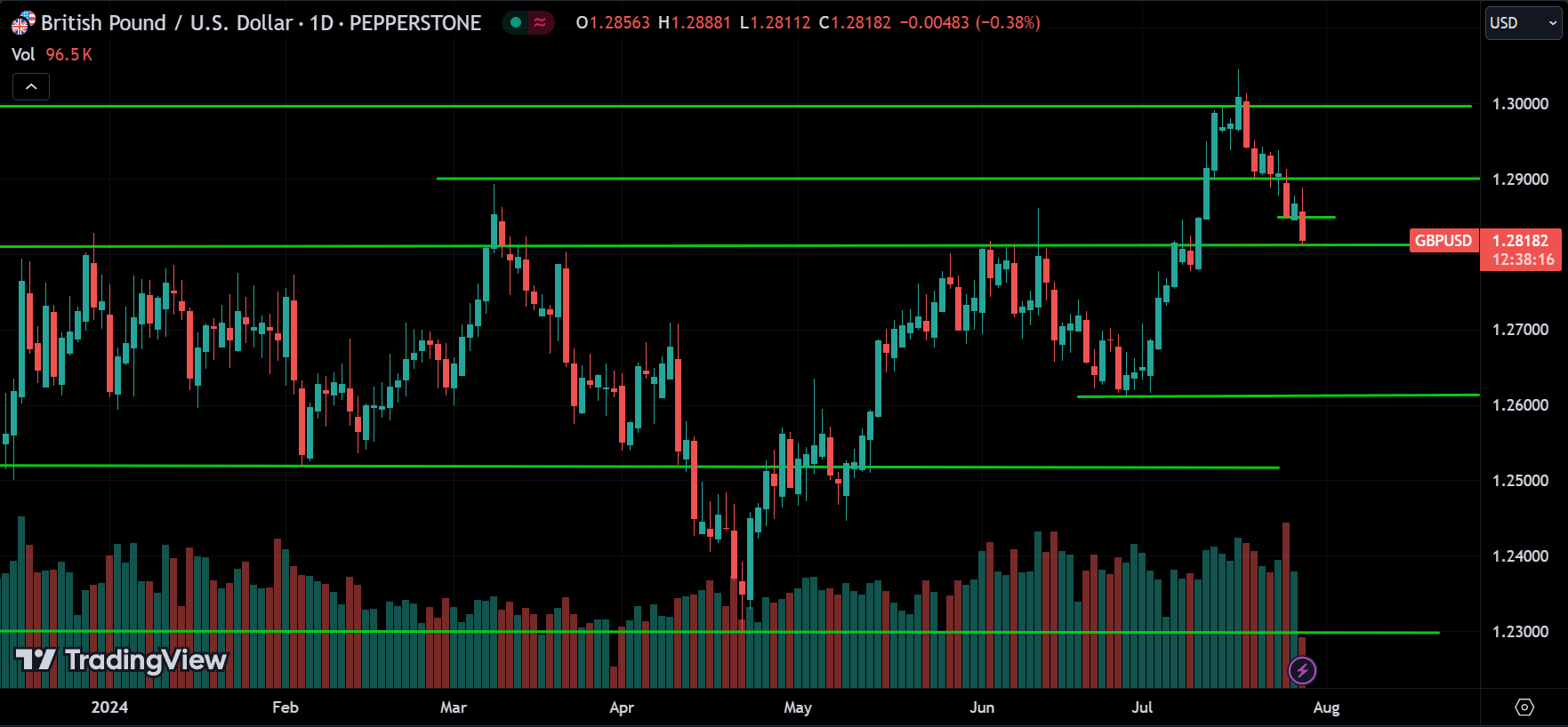 GBPUSD Price Action Analysis [2024.07.29]
xlearnonline.com