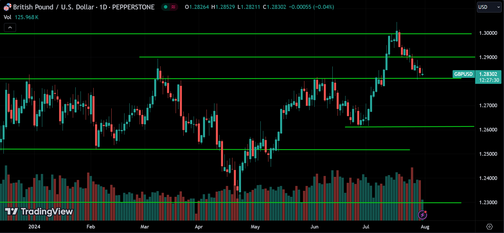 GBPUSD Price Action Analysis [2024.07.31]
xlearnonline.com