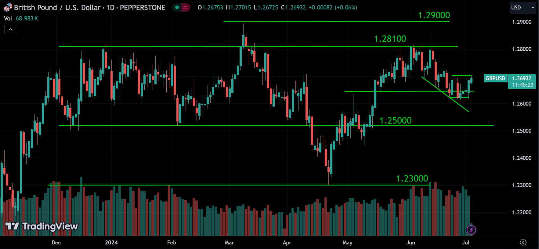 GBPUSD Market Analysis Today [2024.07.03]
xlearnonline.com