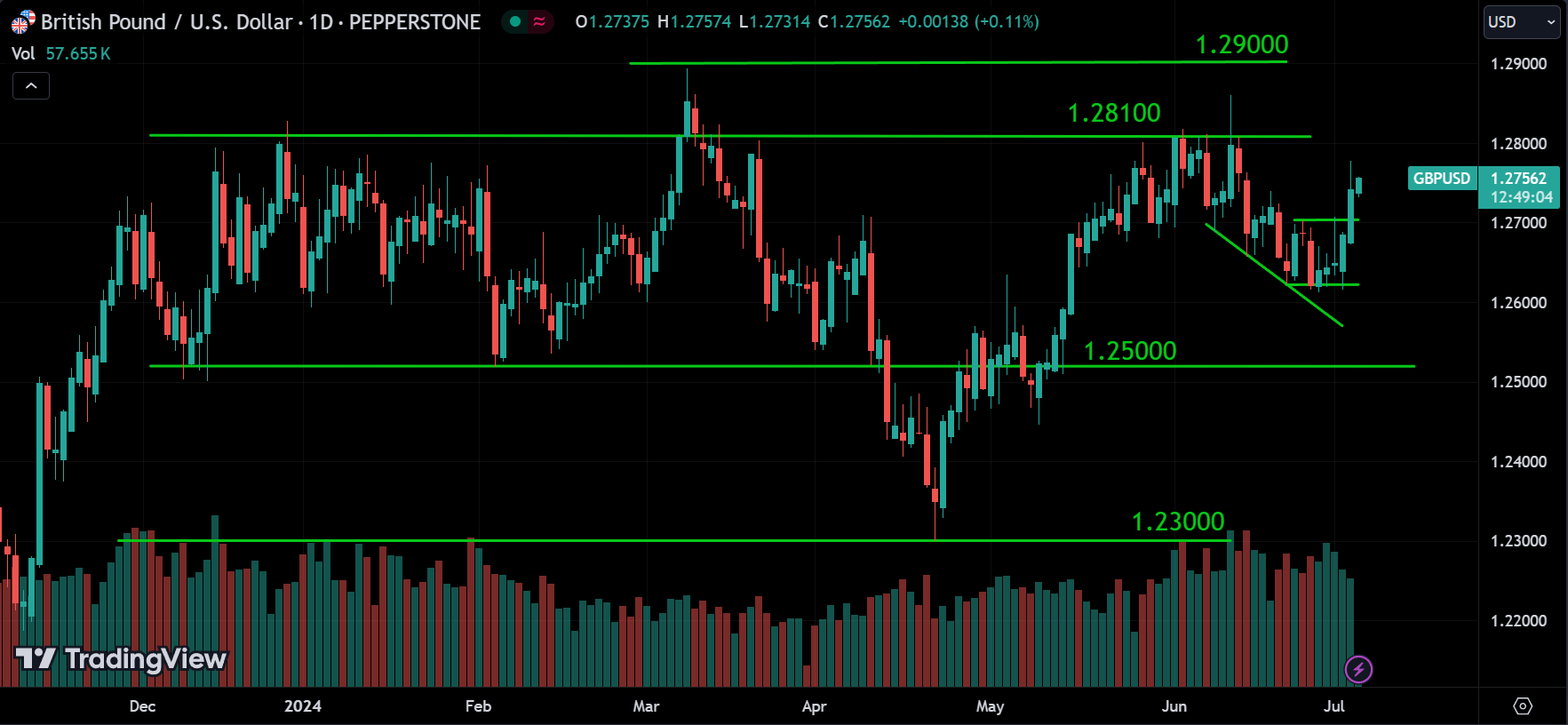 GBPUSD Market Analysis Today [2024.07.04]
xlearnonline.com