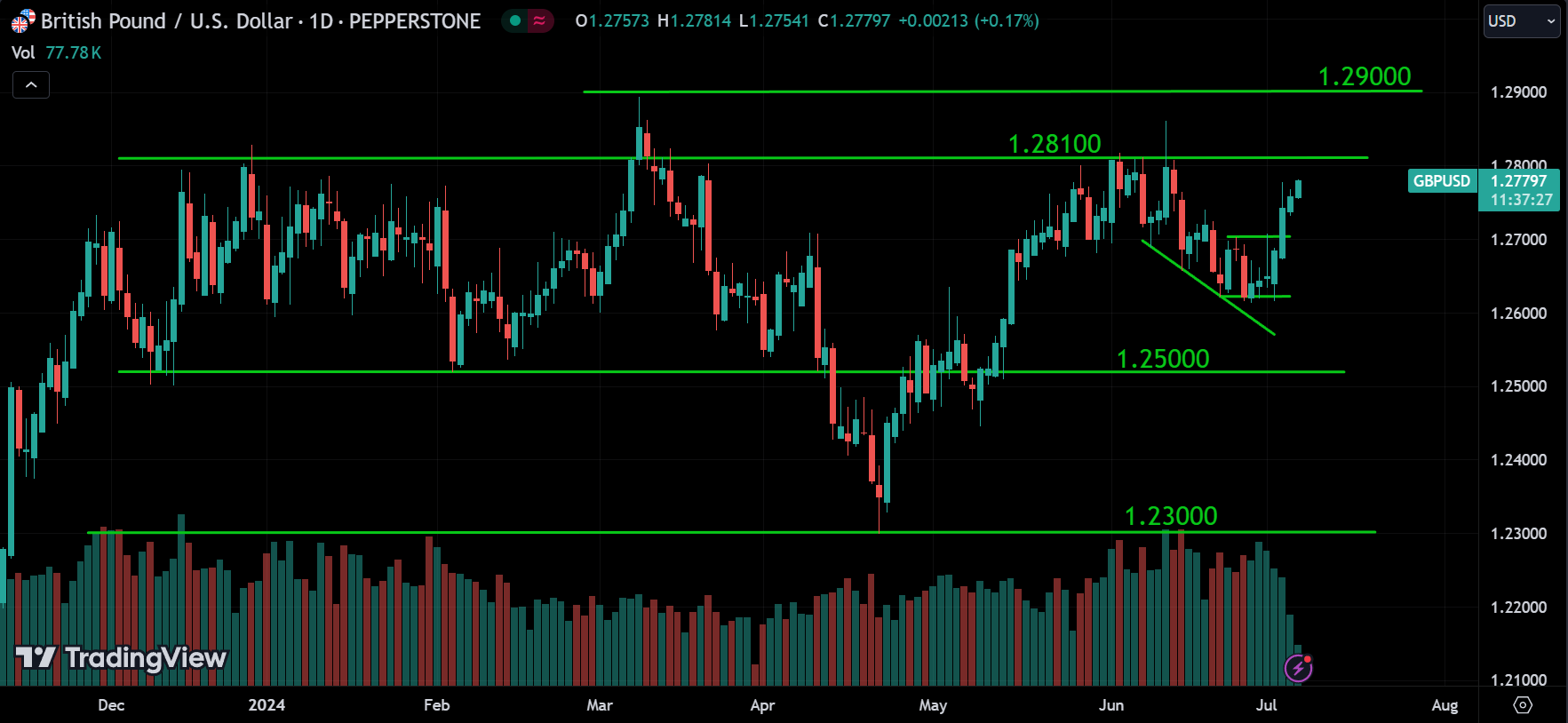 GBPUSD Market Analysis Today [2024.07.05]
xlearnonline.com