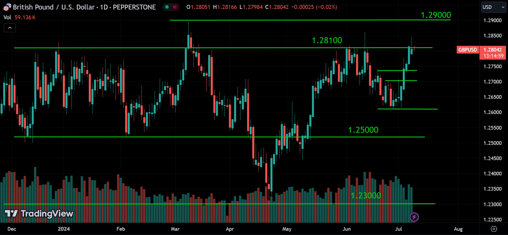 GBPUSD Analysis Today [2024.07.09]
xlearnonline.com