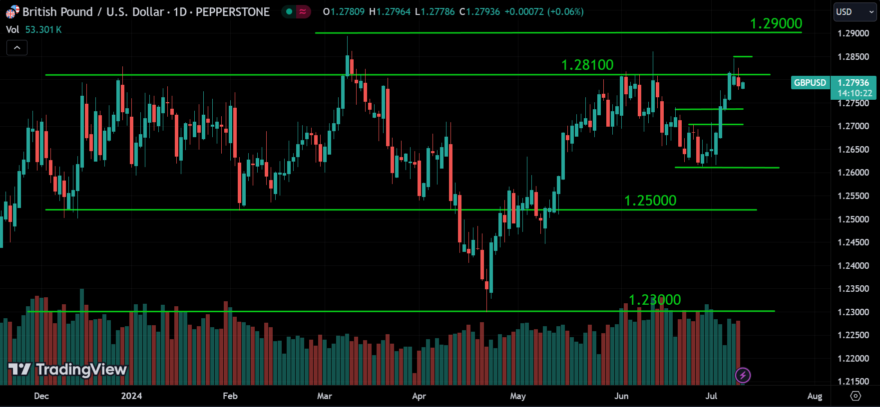 GBPUSD Analysis Today [2024.07.10]
xlearnonline.com