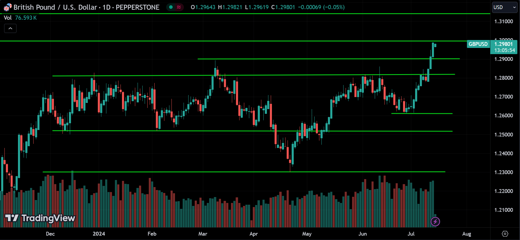 GBPUSD Technical Analysis
xlearnonline.com