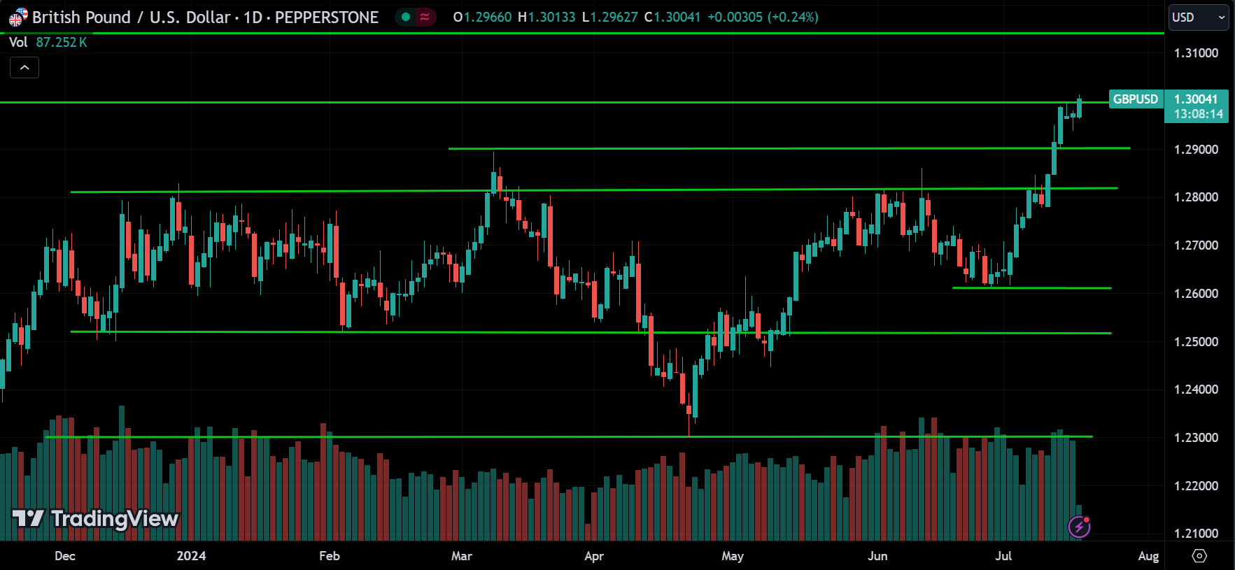 GBPUSD Forex Price Action Analysis
xlearnonline.com