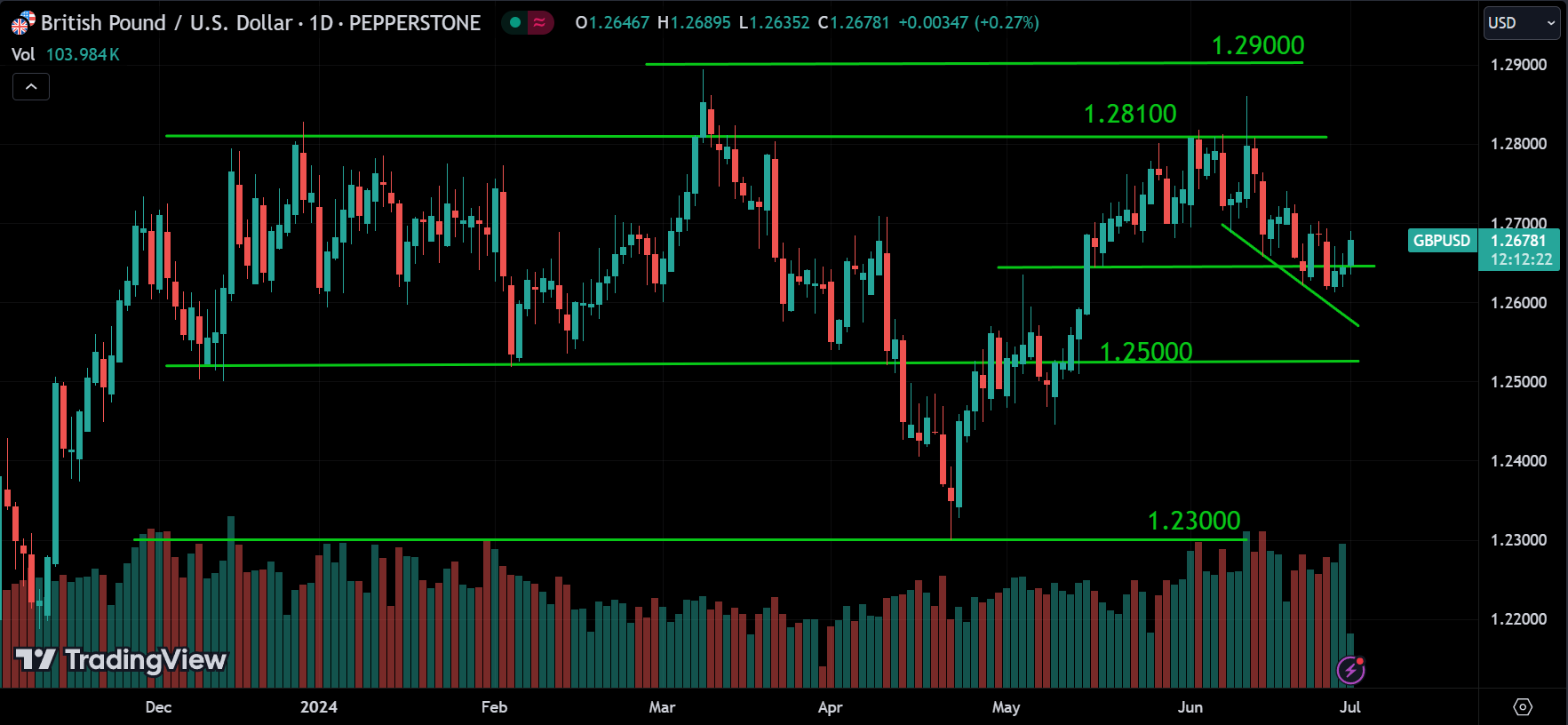 GBPUSD Market Analysis Today [2024.07.01]
xlearnonline.com