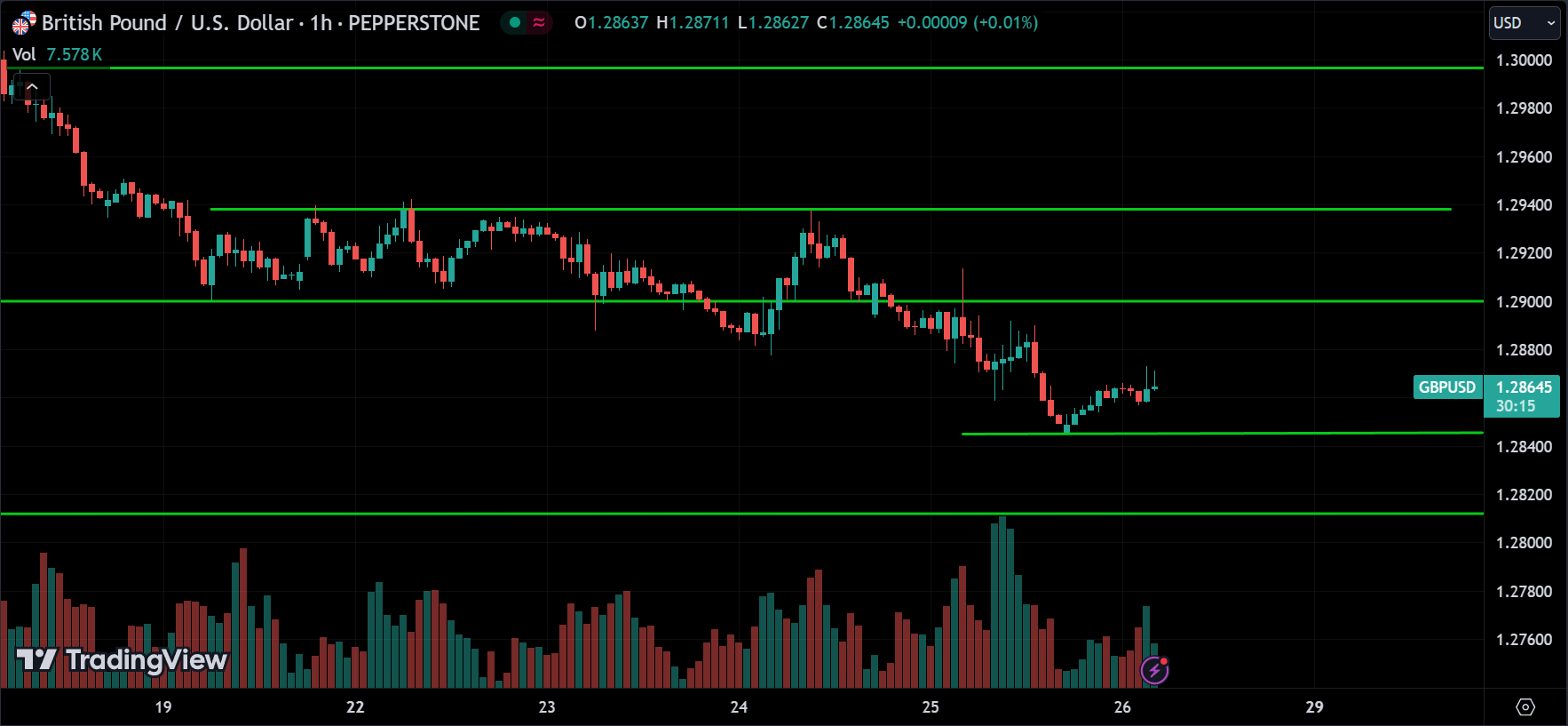 GBPUSD Price Action Technical Analysis [2024.07.26]
xlearnonline.com 