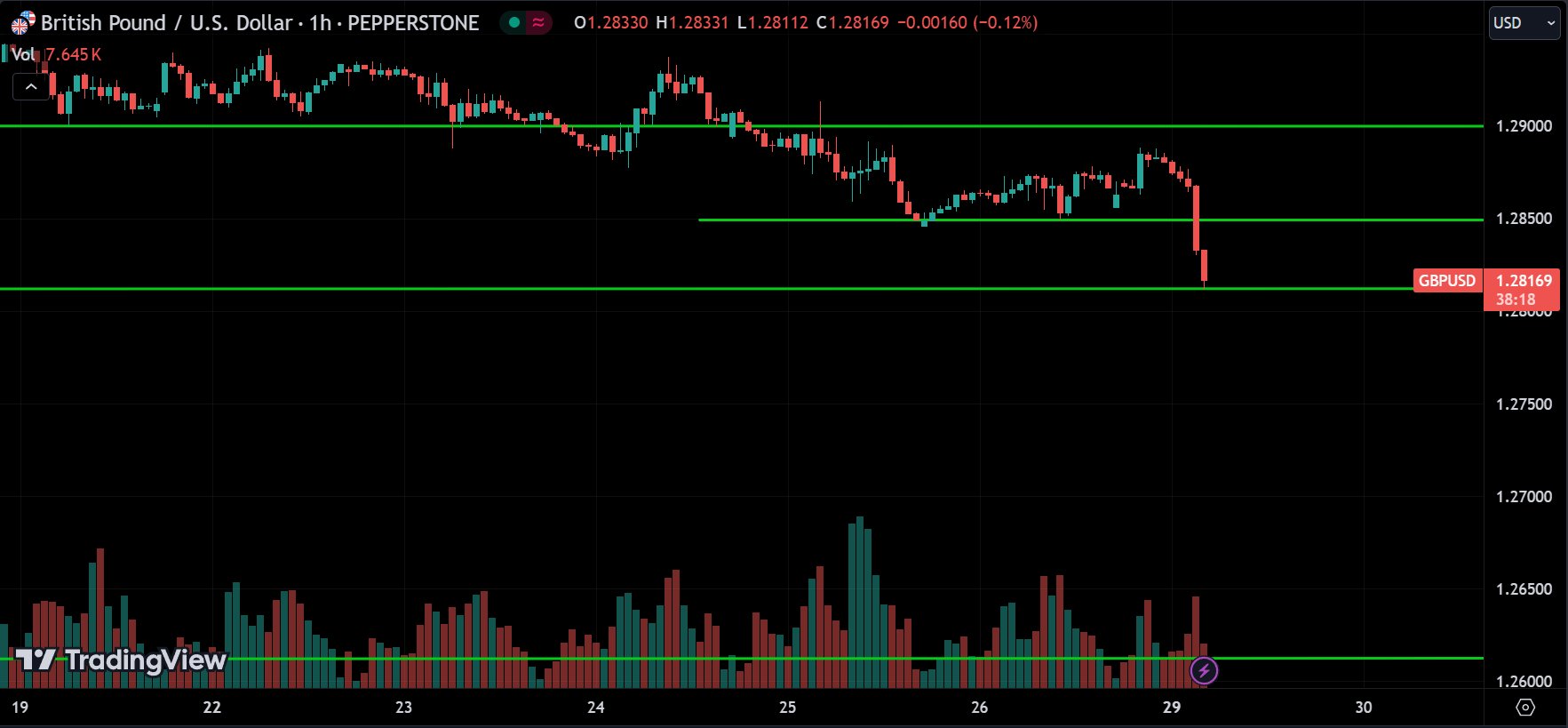 GBPUSD Price Action Analysis [2024.07.29]
xlearnonline.com