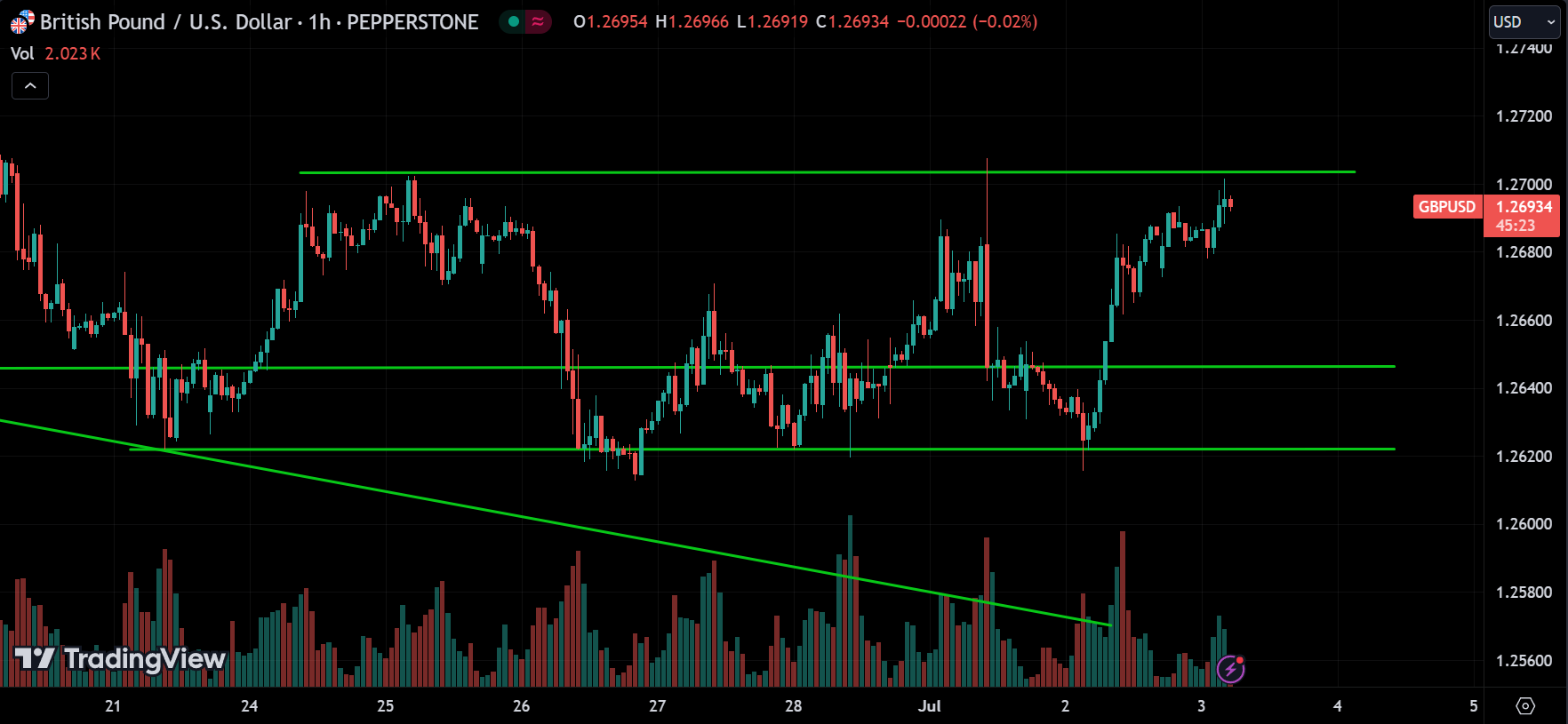 GBPUSD Market Analysis Today [2024.07.03]
xlearnonline.com