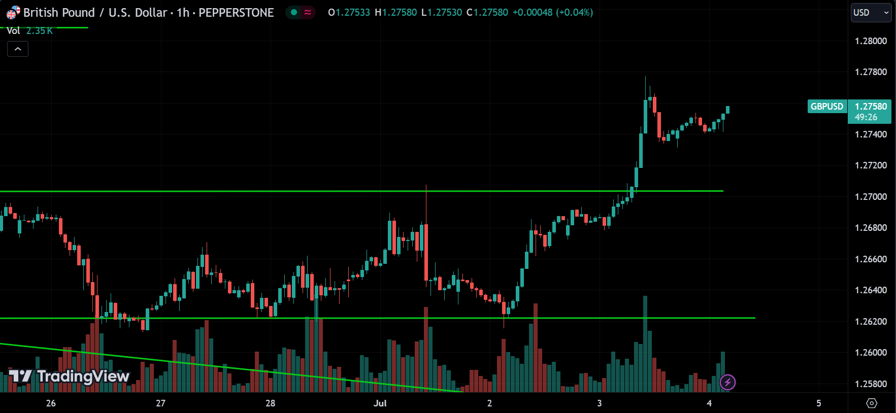 GBPUSD Market Analysis Today [2024.07.04]
xlearnonline.com