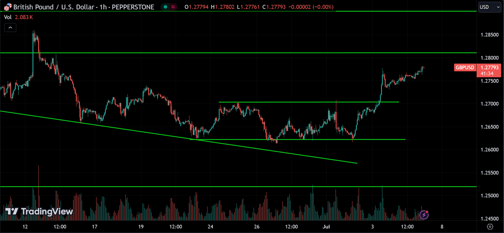 GBPUSD Market Analysis Today [2024.07.05]
xlearnonline.com