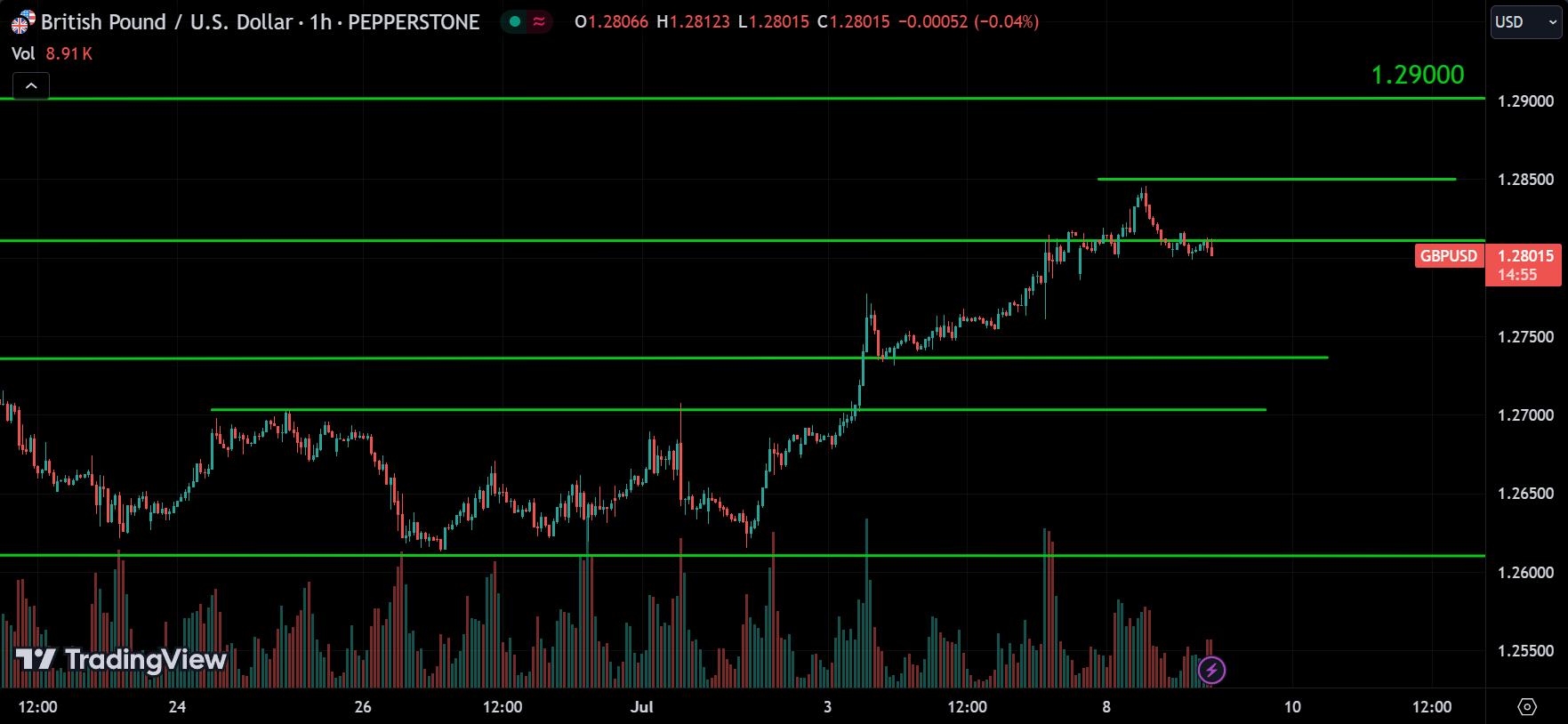 GBPUSD Analysis Today [2024.07.09]
xlearnonline.com