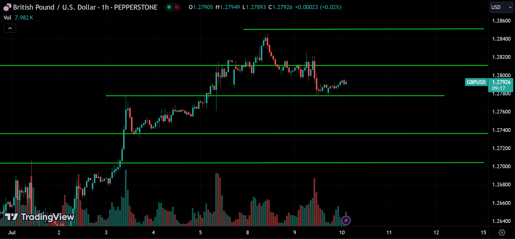 GBPUSD Analysis Today [2024.07.10]
xlearnonline.com