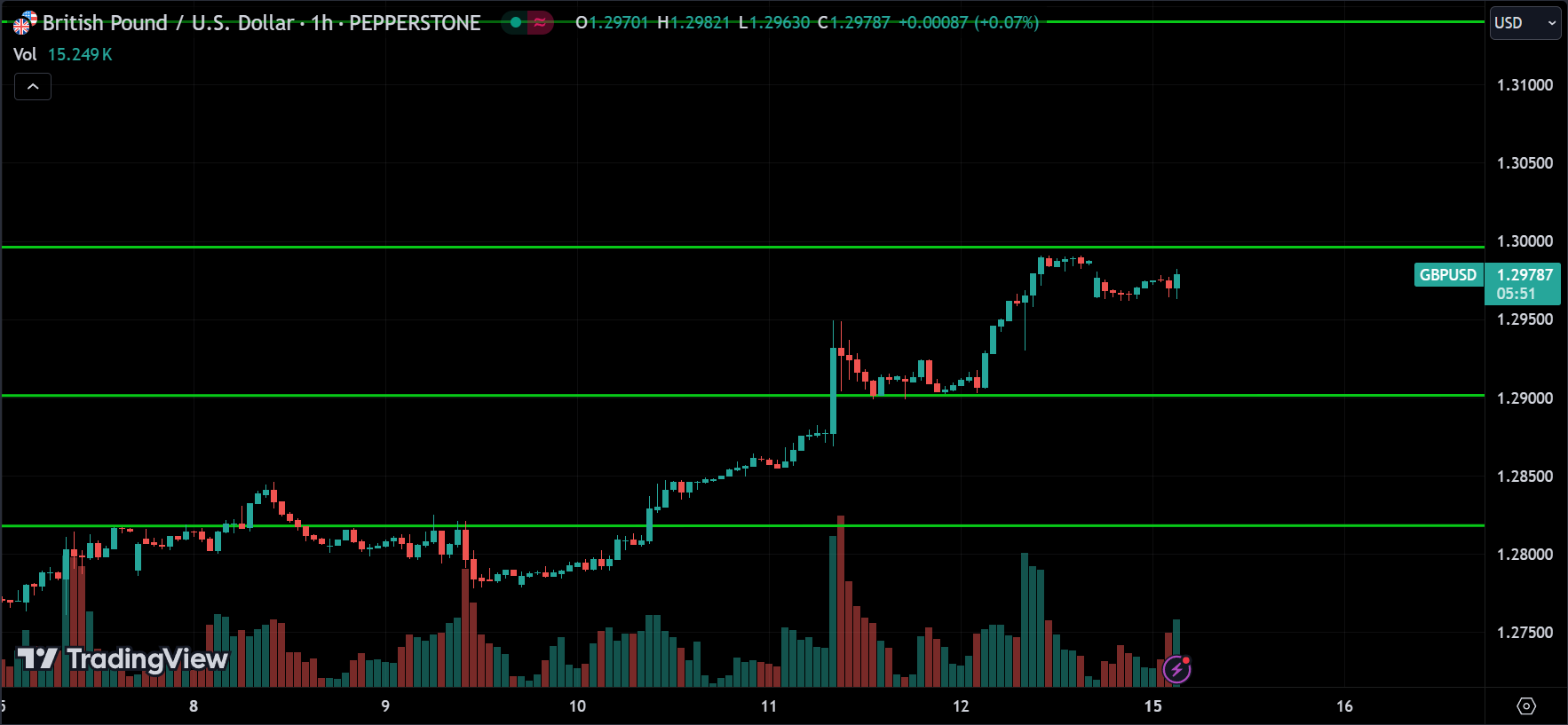 GBPUSD Technical Analysis
xlearnonline.com