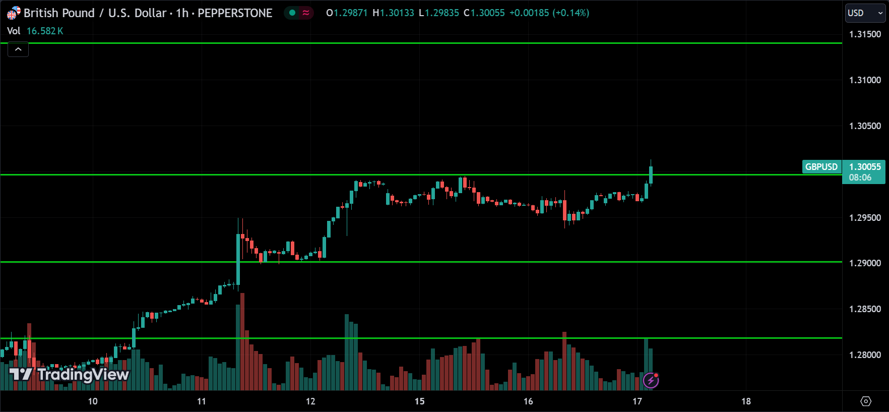 GBPUSD Forex Price Action Analysis
xlearnonline.com