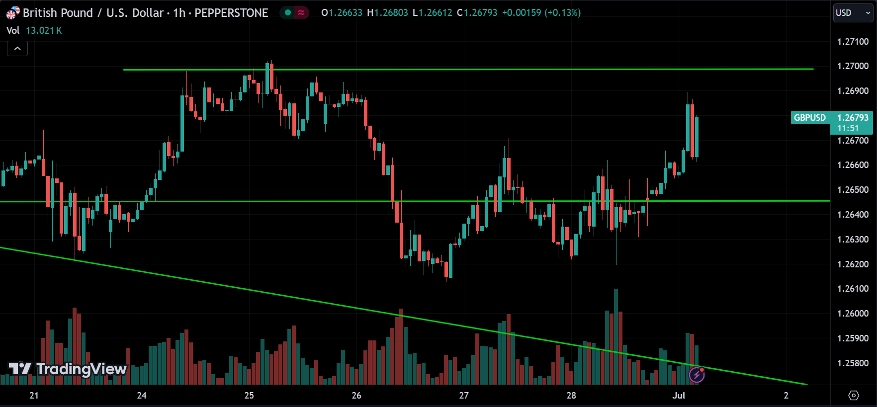 GBPUSD Market Analysis Today [2024.07.01]
xlearnonline.com