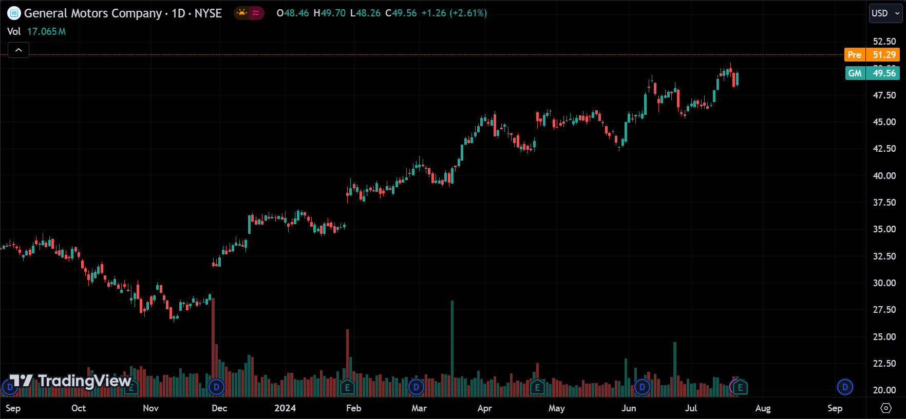 GM stock market analysis today
xlearnonline.com