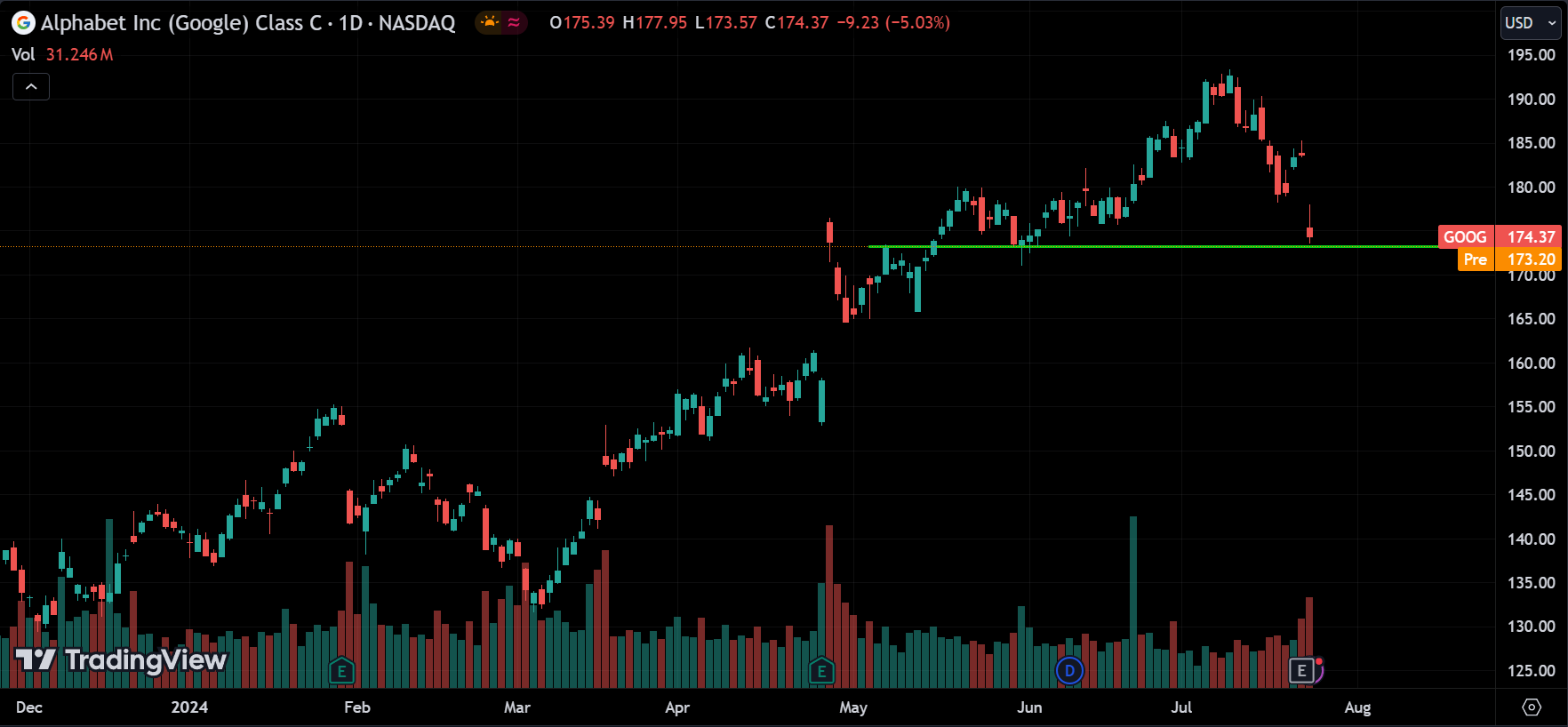 GOOG Price Action Analysis [2024.07.25]
xlearnonline.com