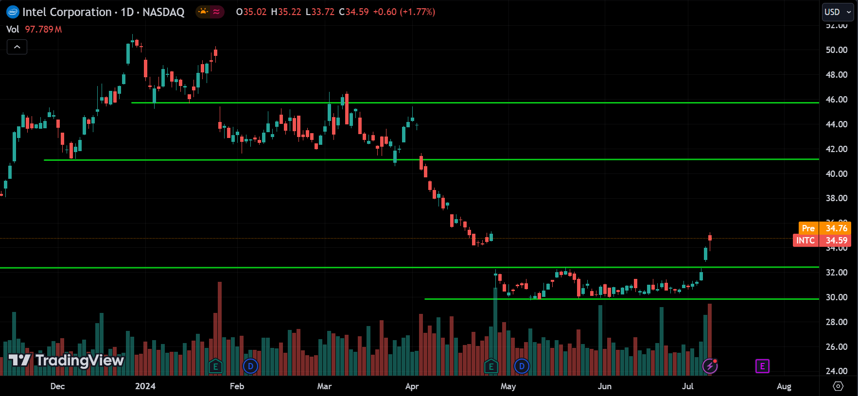 INTC Stock Analysis Today [2024.07.10]
xlearnonline.com