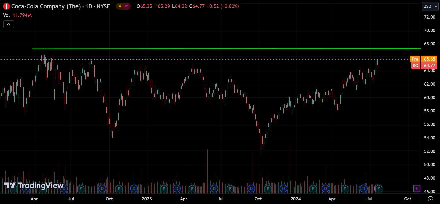 KO stock market analysis today
xlearnonline.com