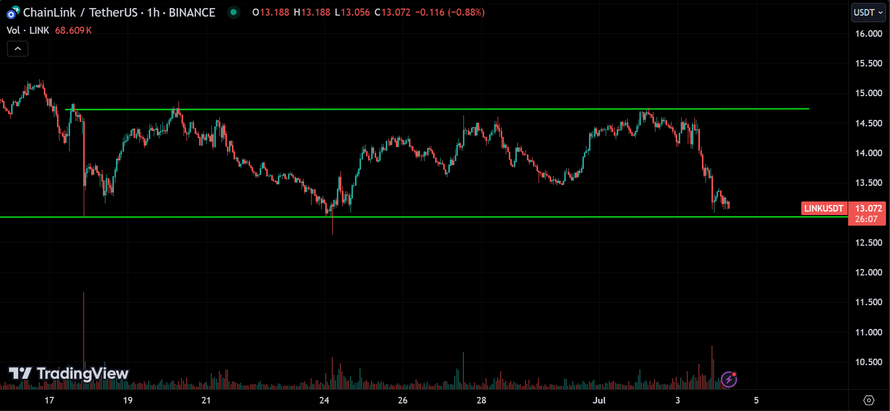 LINK Market Analysis Today [2024.07.04]
xlearnonline.com