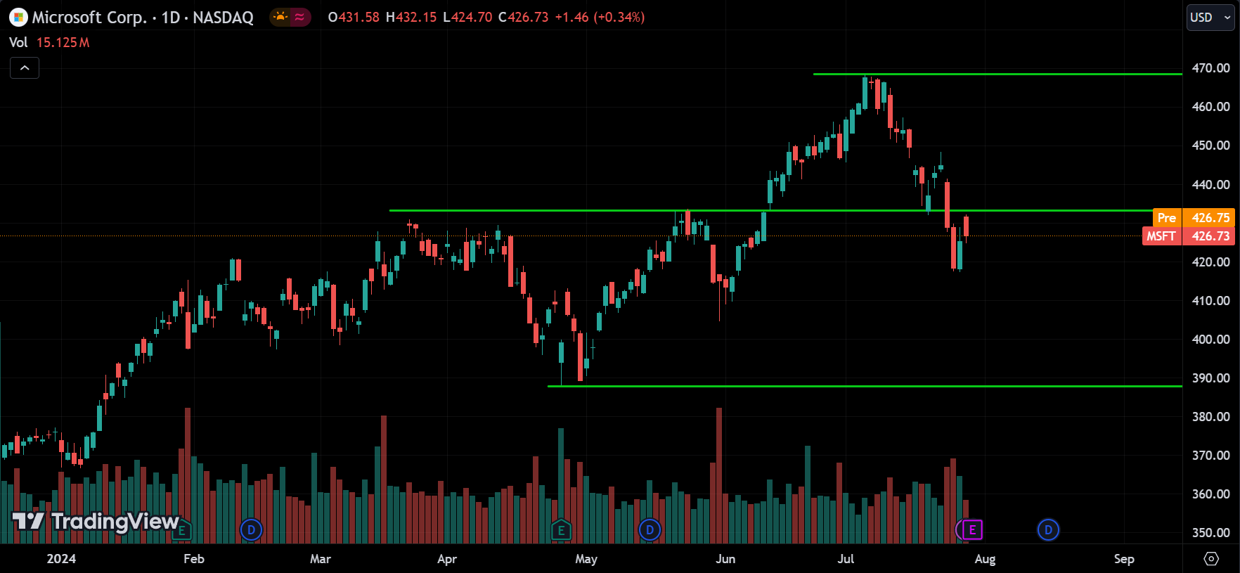 MSFT Price Action Analysis [2024.07.30]
xlearnonline.com