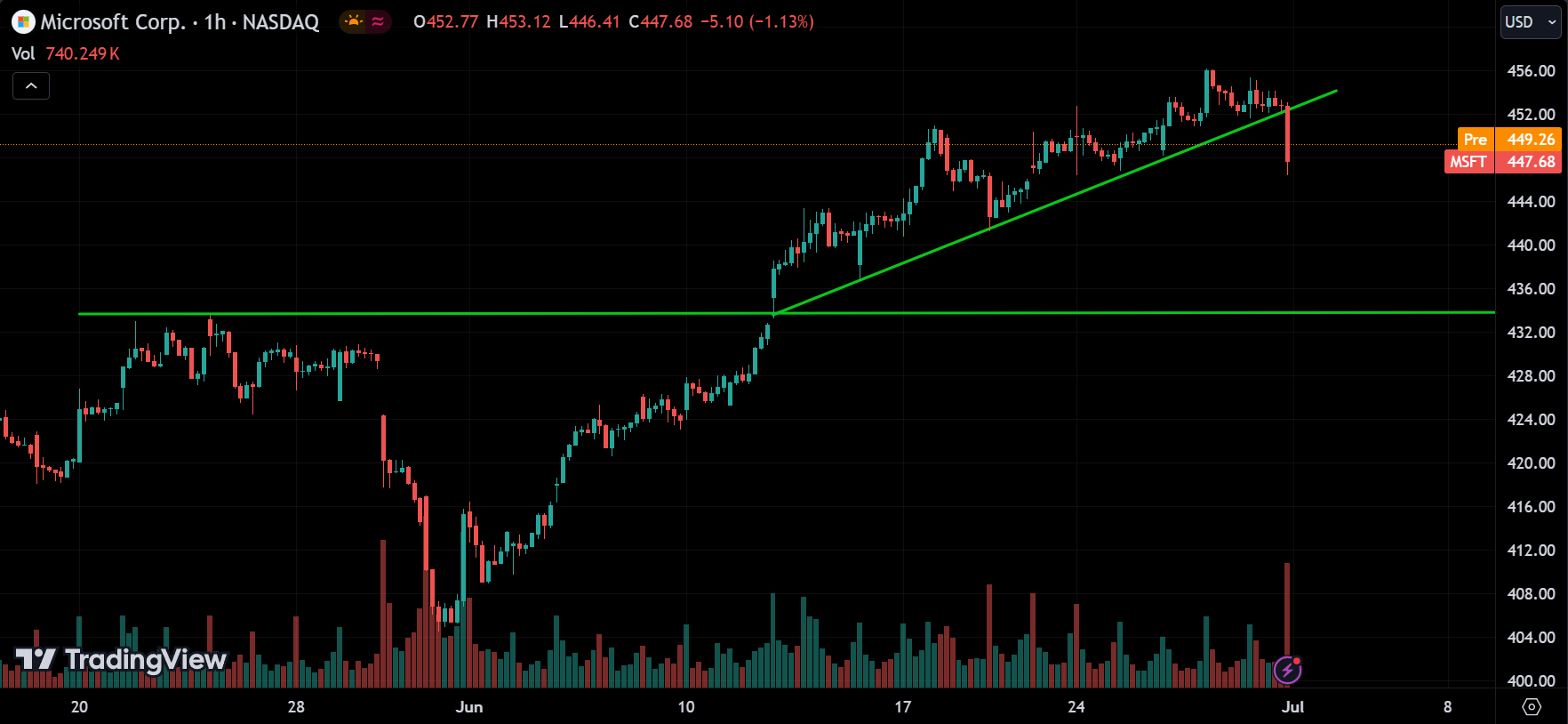 MSFT Analysis Today [2024.07.01]
xlearnonline.com