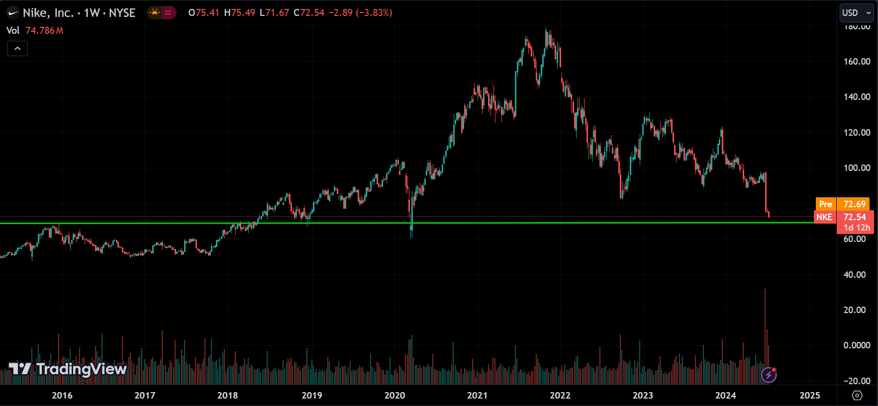 NIKE Stock Analysis Today [2024.07.11]
xlearnonline.com