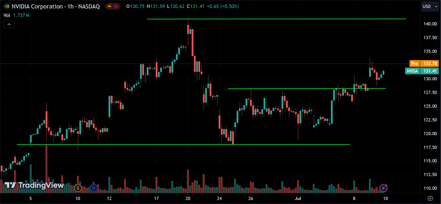 NVDA Stock Analysis Today [2024.07.10]
xlearnonline.com