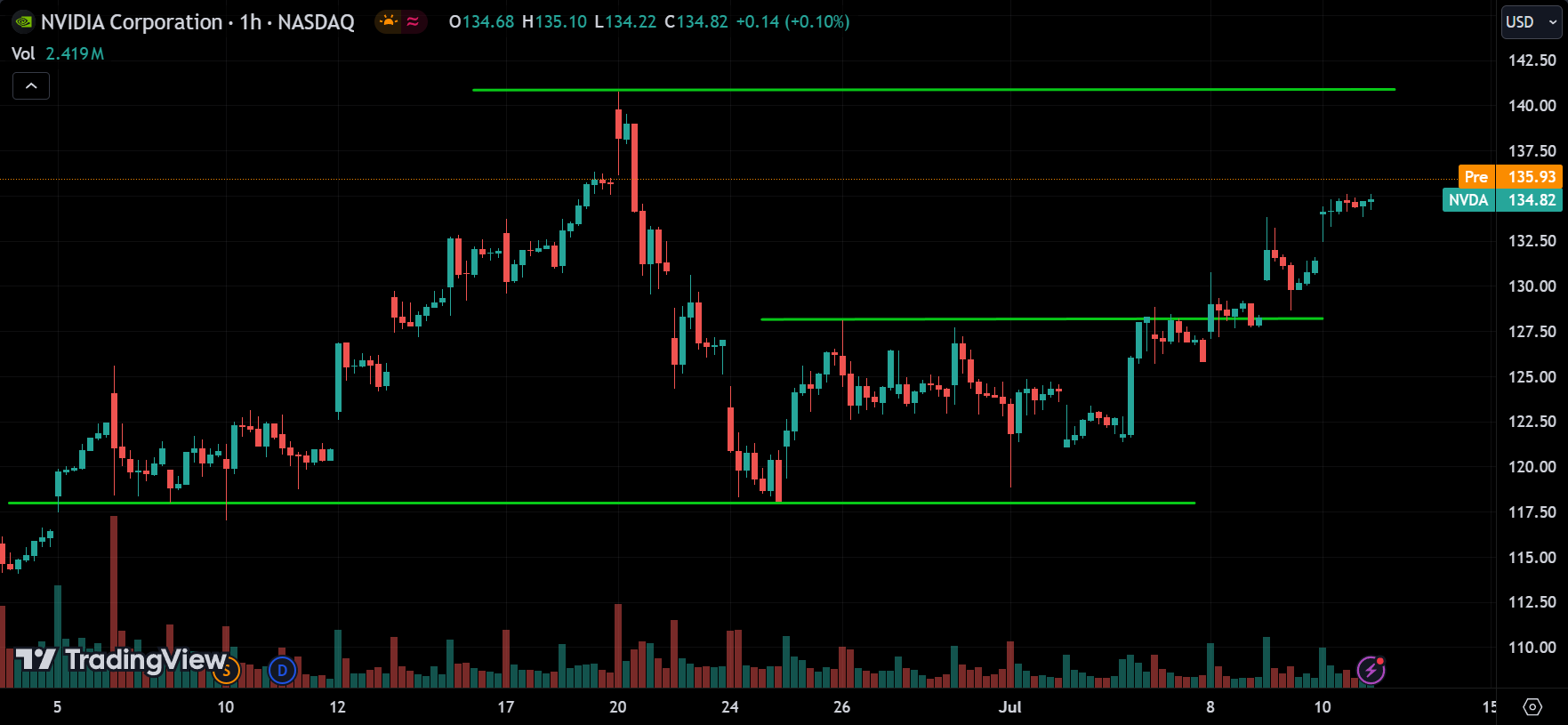 Nvidia Stock Analysis Today [2024.07.11]
xlearnonline.com