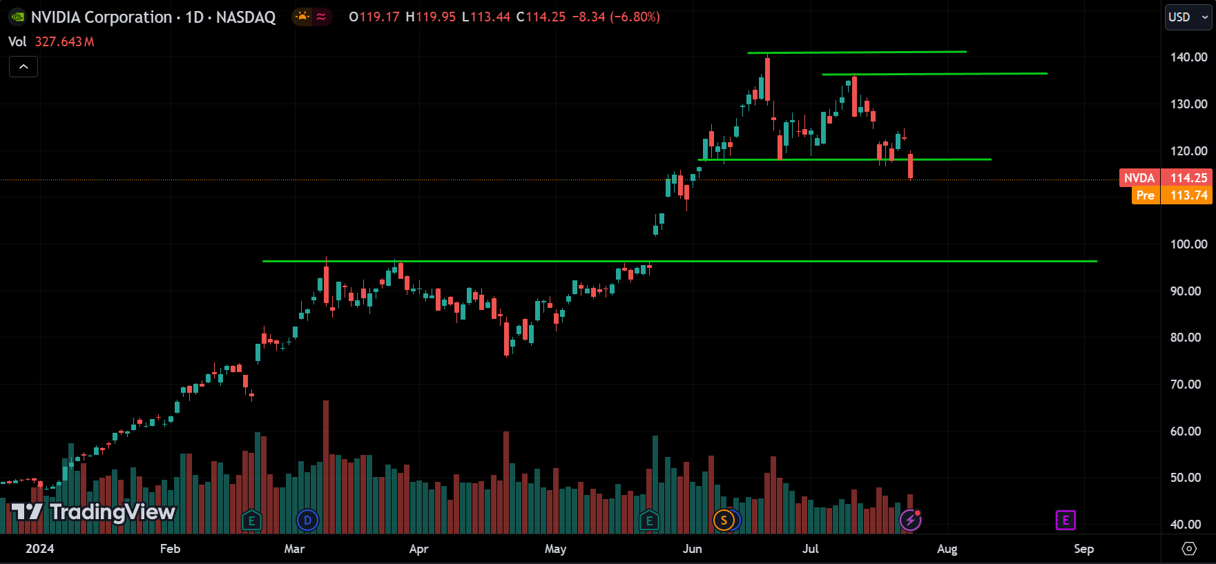 NVDA Price Action Analysis [2024.07.25]
xlearnonline.com