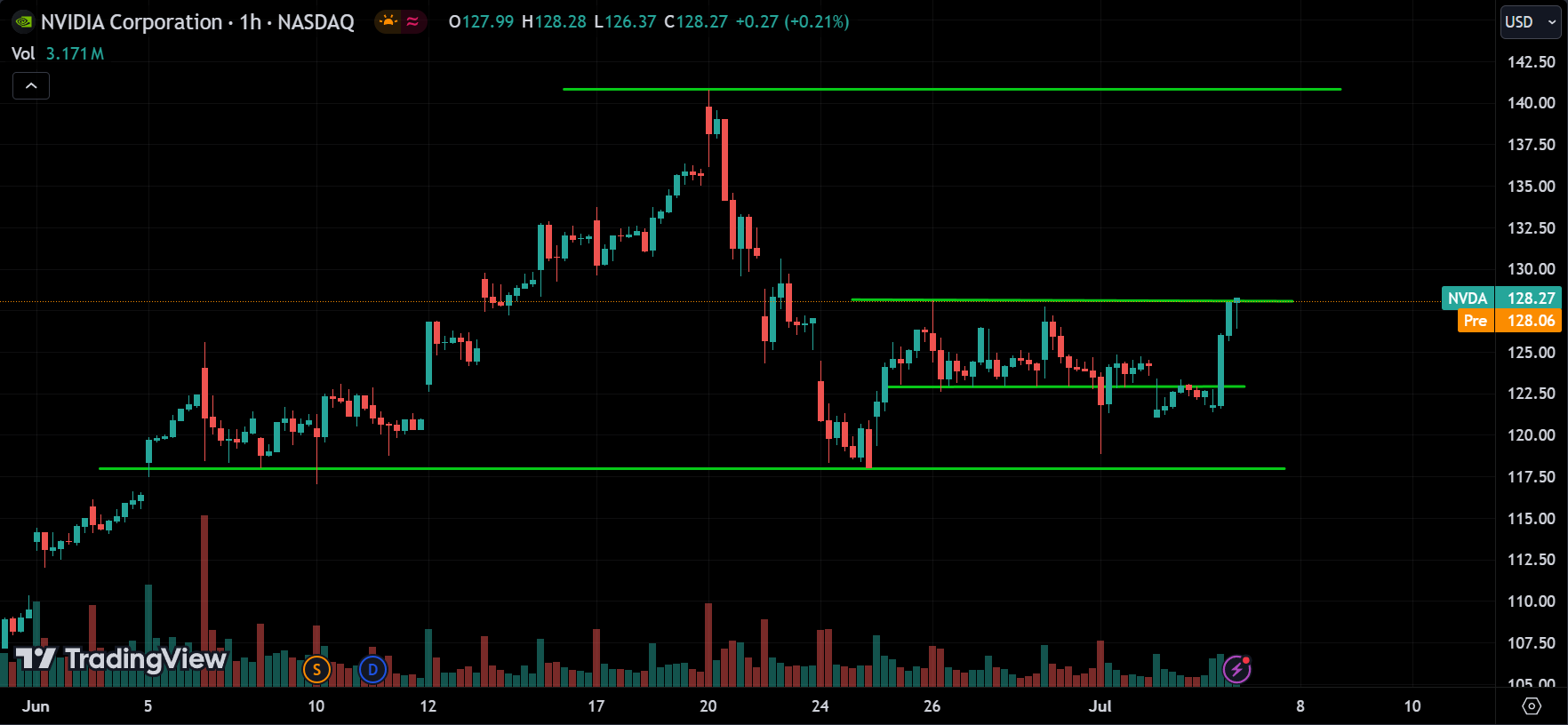 NVDA Analysis Today [2024.07.05]
xlearnonline.com