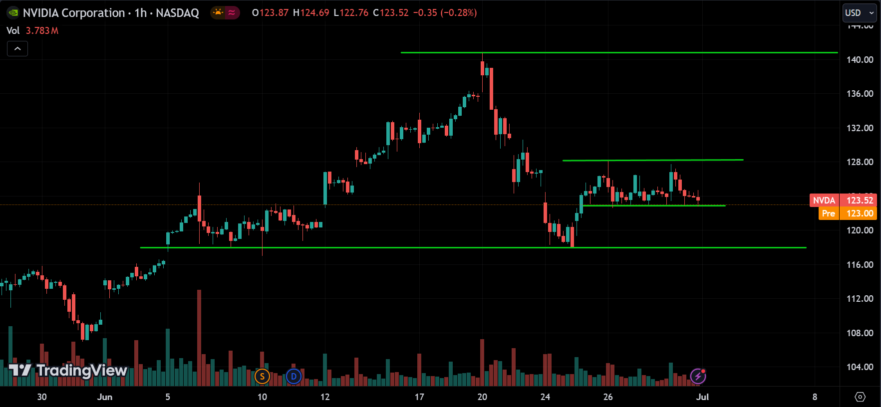 NVDA Analysis Today [2024.07.01]
xlearnonline.com