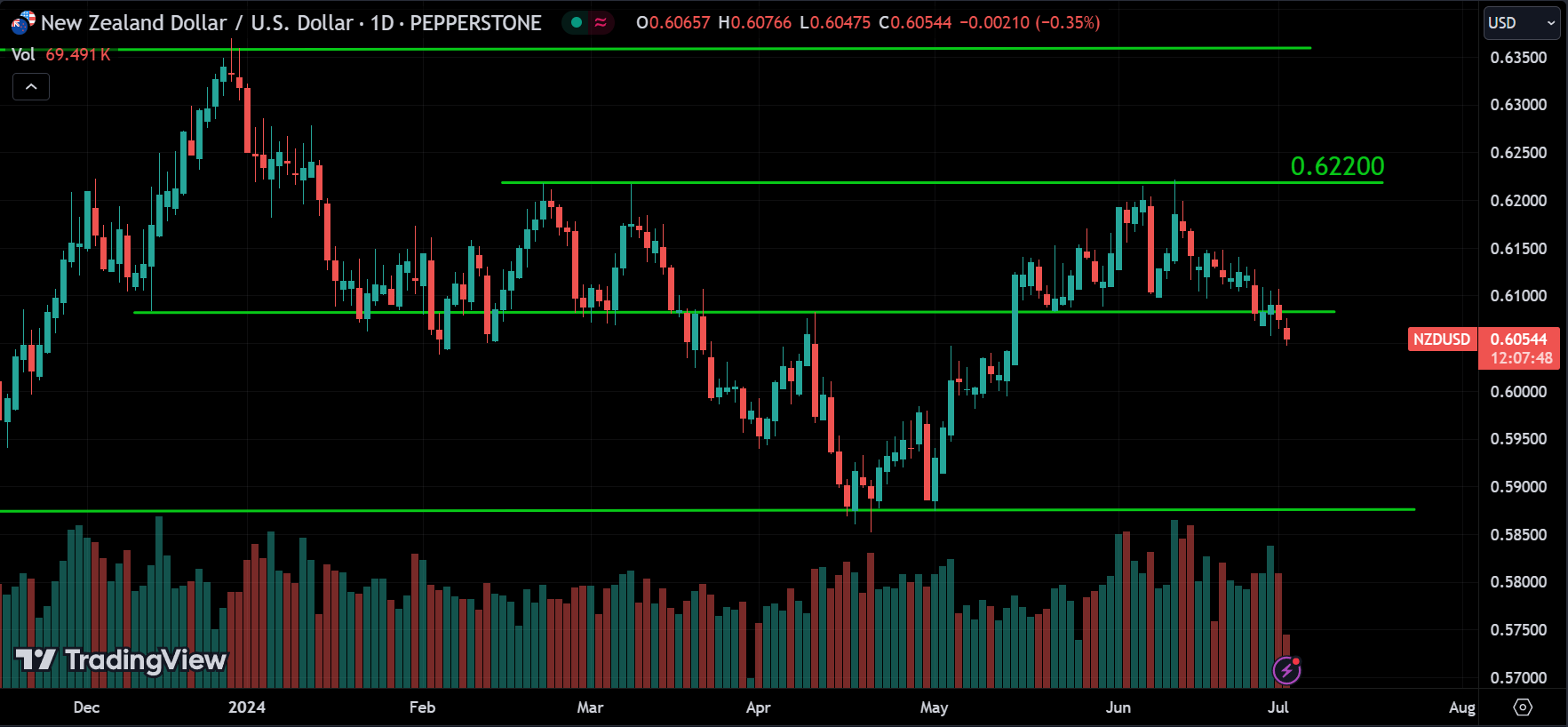 NZDUSD Market Analysis Today [2024.07.02]
xlearnonline.com