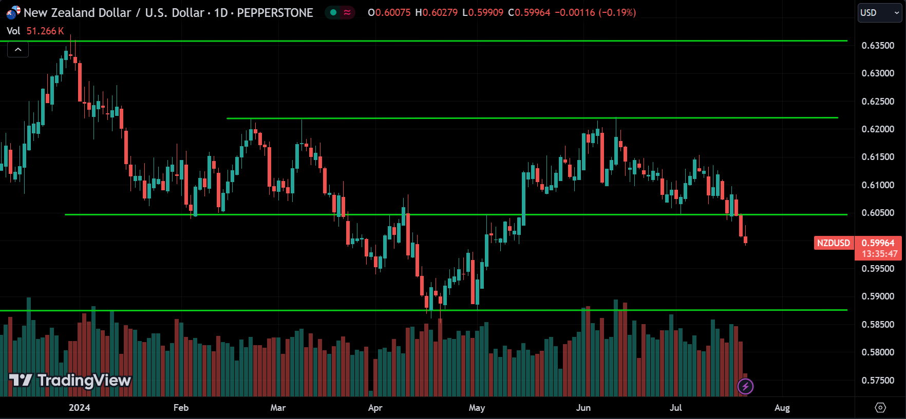 NZDUSD Technical Analysis
xlearnonline.com