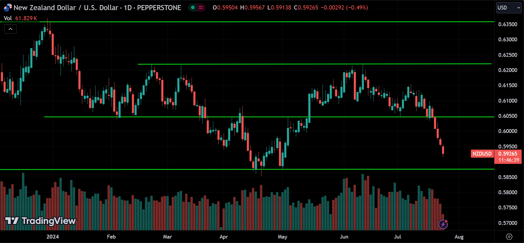 NZDUSD Forex Price Action Trading [2024.07.24]
xlearnonline.com