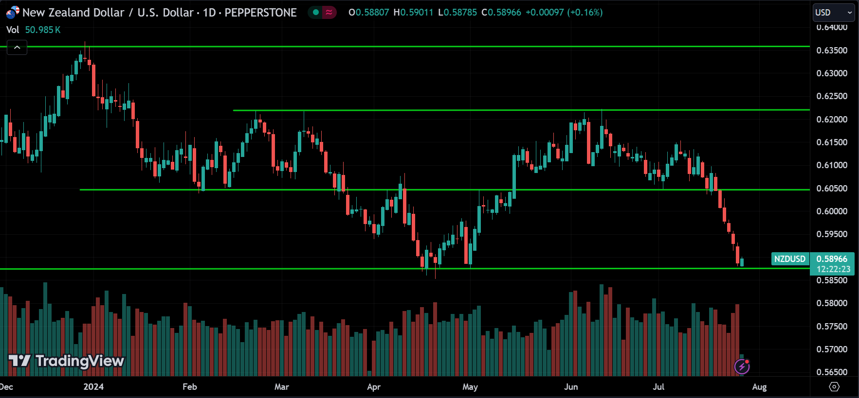 NZDUSD Price Action Technical Analysis [2024.07.26]
xlearnonline.com 