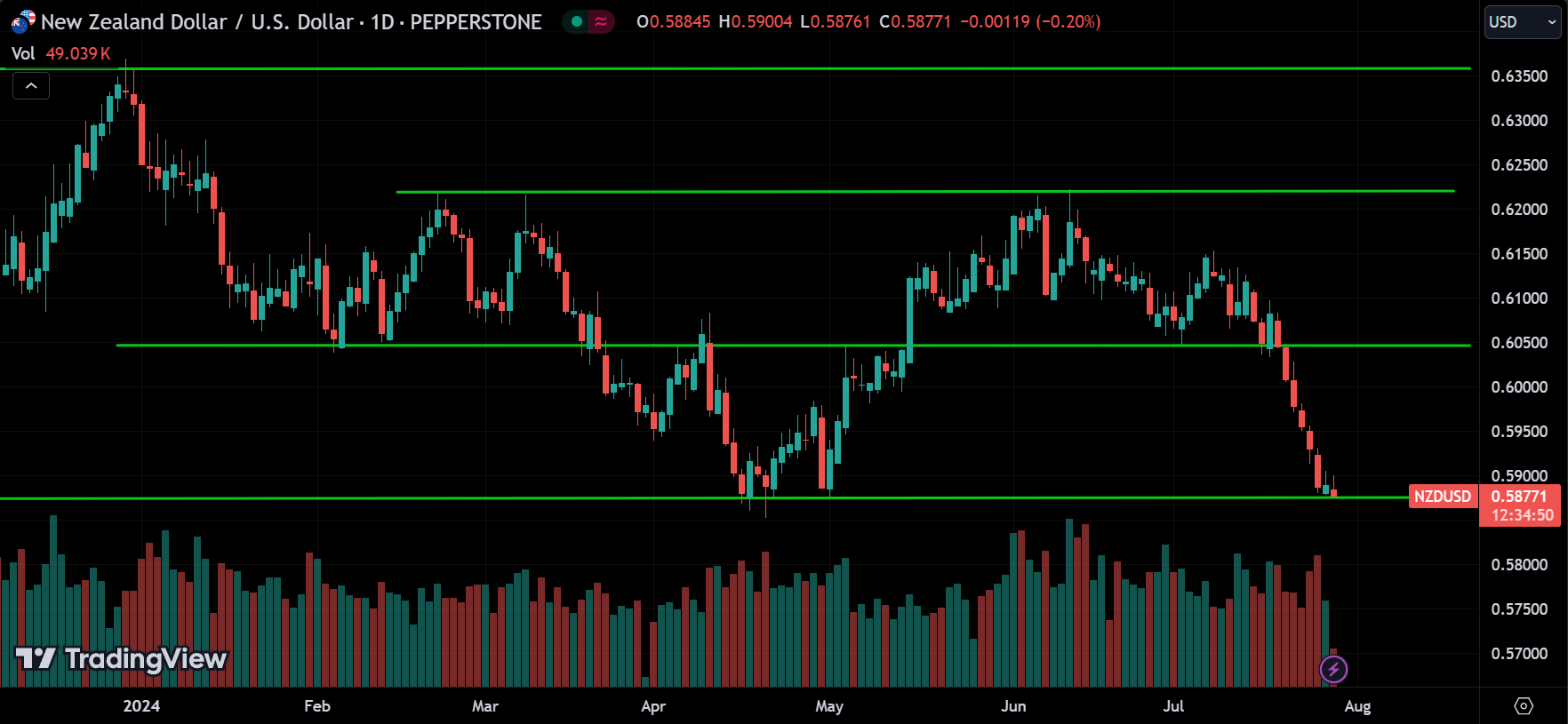 NZDUSD Price Action Analysis [2024.07.29]
xlearnonline.com