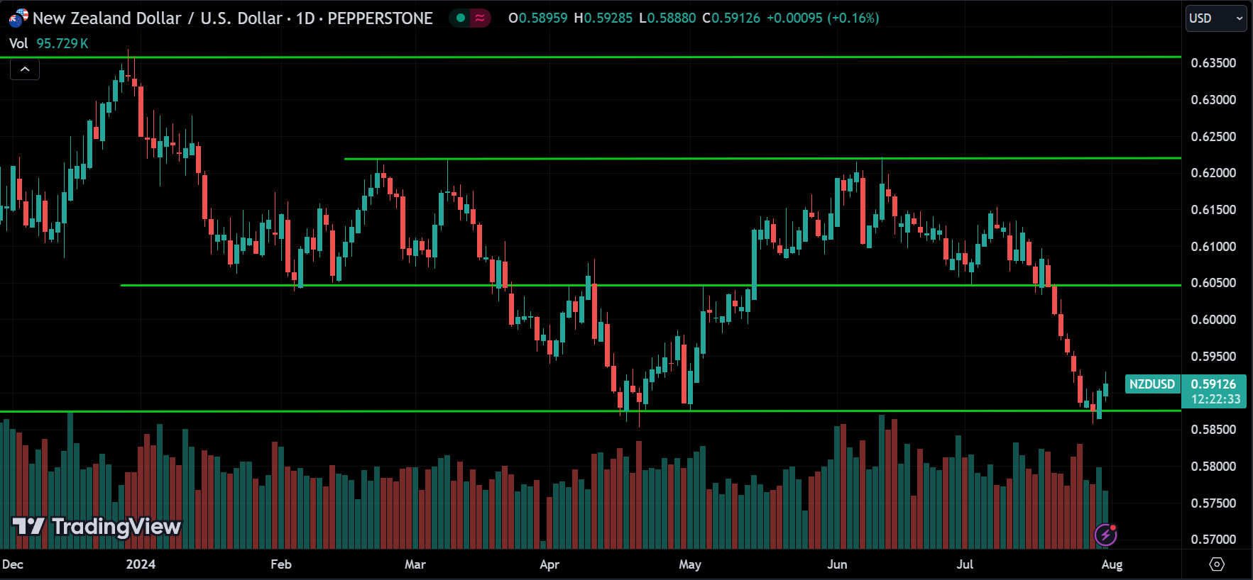 NZDUSD Price Action Analysis [2024.07.31]
xlearnonline.com