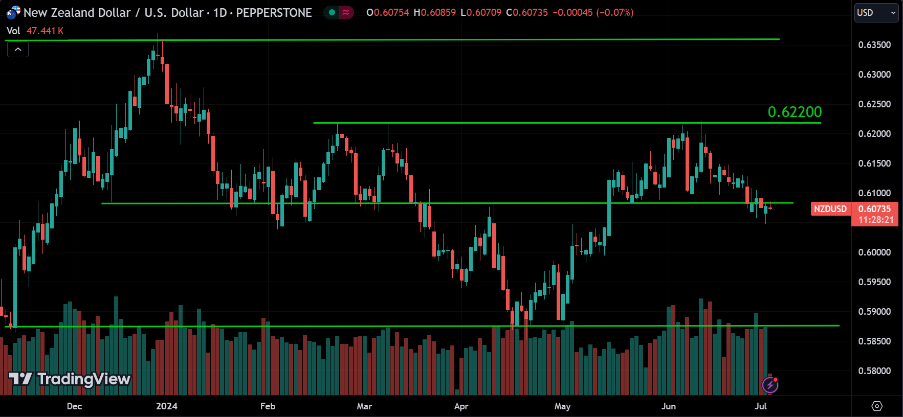 NZDUSD Market Analysis Today [2024.07.03]
xlearnonline.com