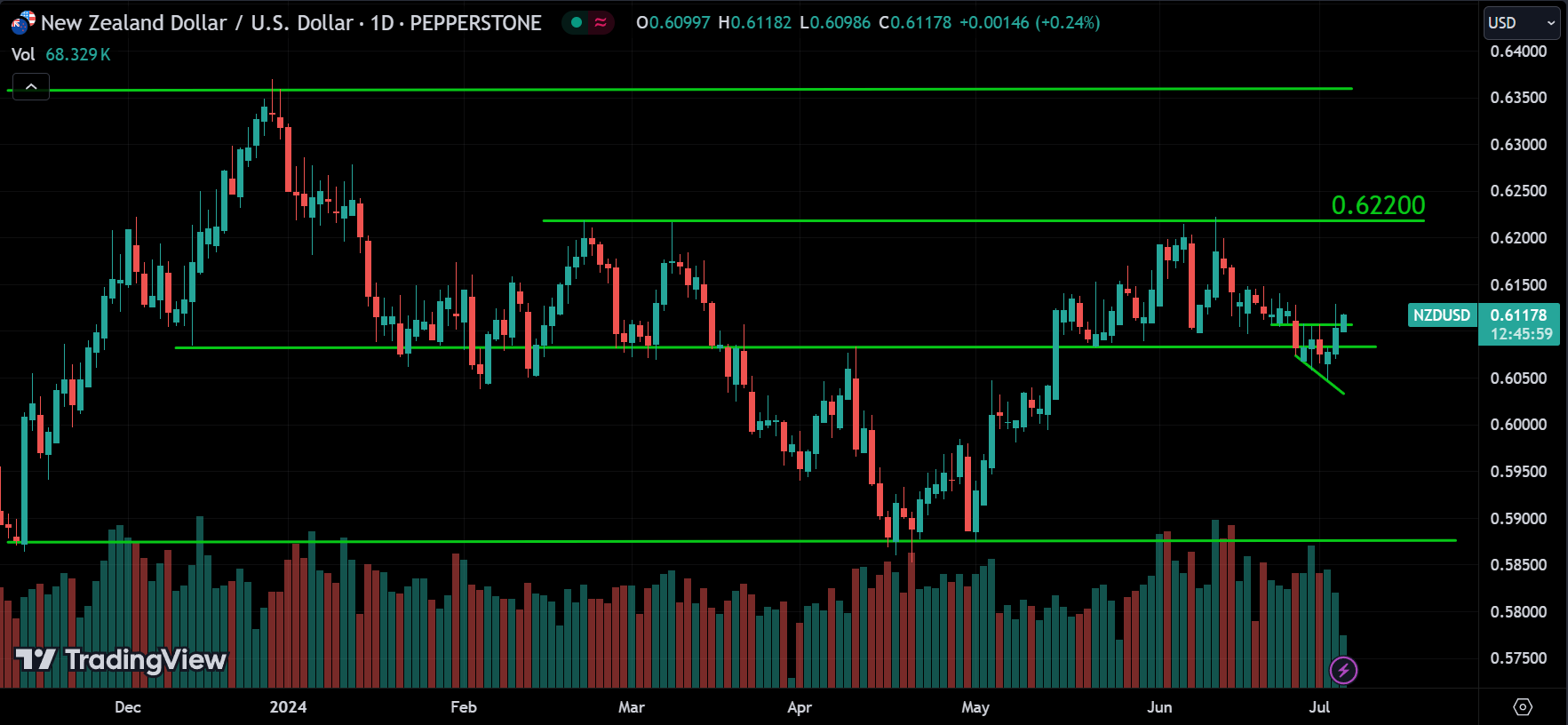 NZDUSD Market Analysis Today [2024.07.04]
xlearnonline.com