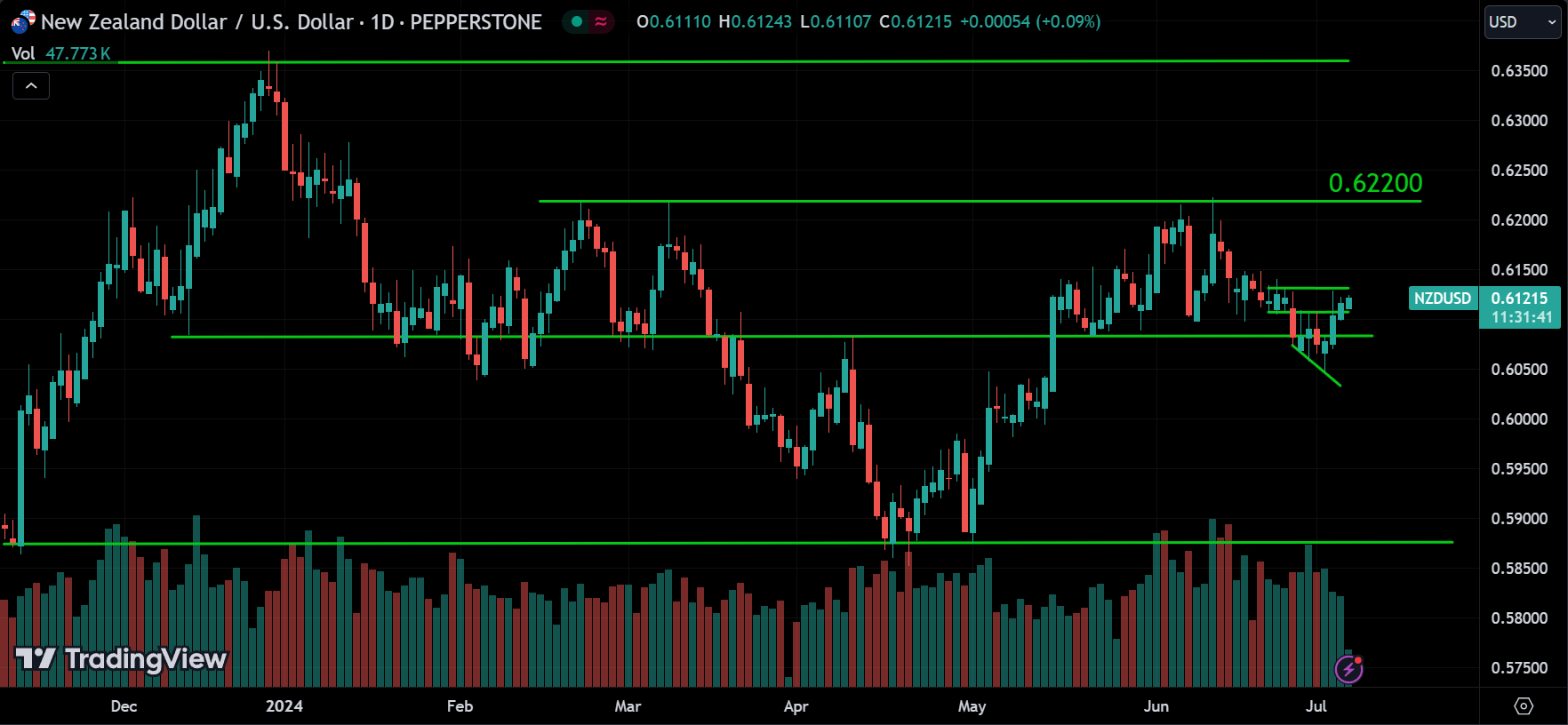 NZDUSD Market Analysis Today [2024.07.05]
xlearnonline.com