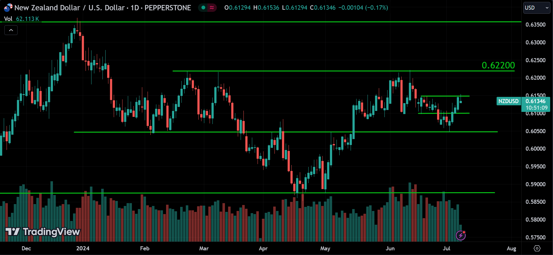 NZDUSD Analysis
xlearnonline.com