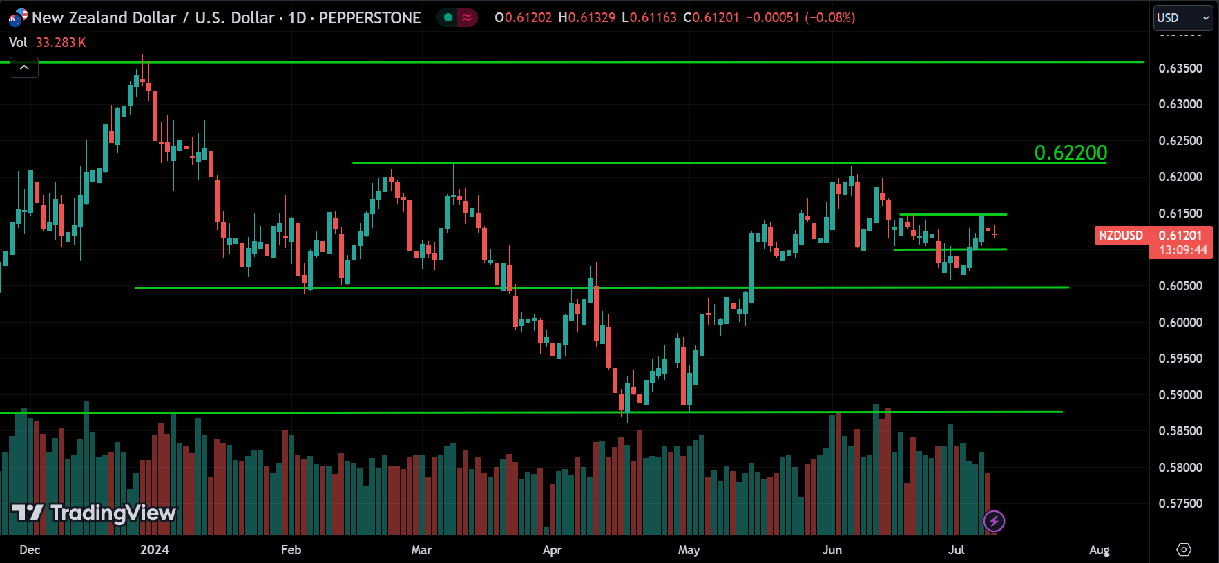 NZDUSD Analysis Today [2024.07.09]
xlearnonline.com