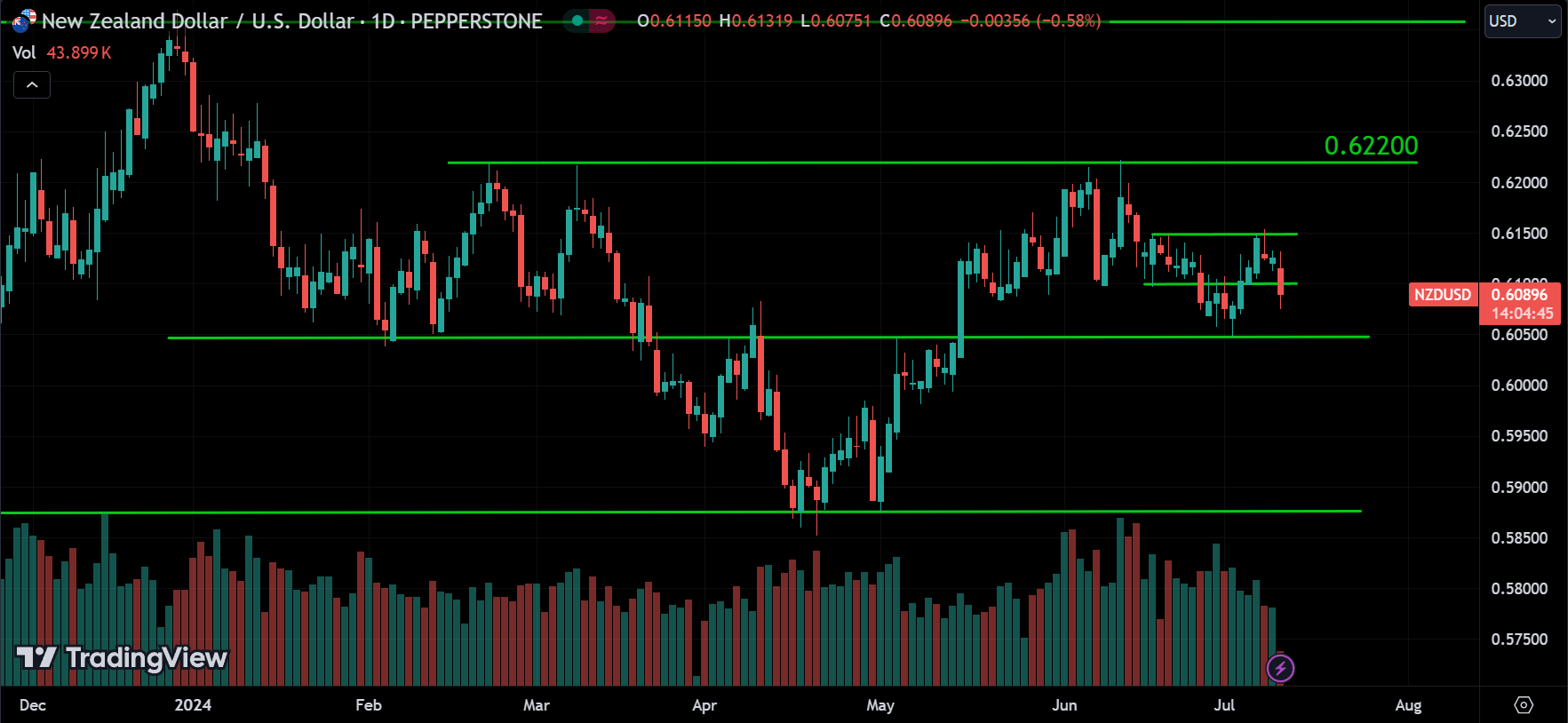 NZDUSD Analysis Today [2024.07.10]
xlearnonline.com